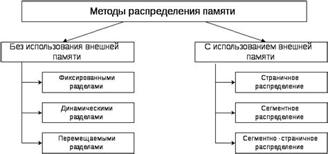 Распределение и аллокация памяти