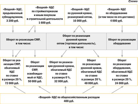 Распределение налоговых выплат