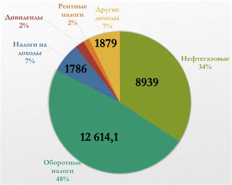 Распределение налоговых доходов