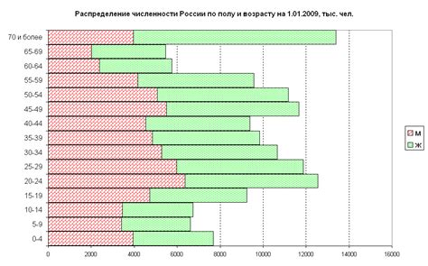 Распределение населения по полу и возрасту
