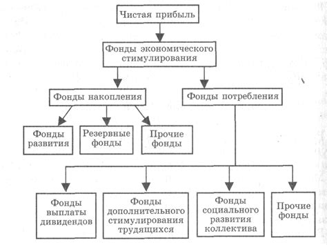 Распределение прибыли и дивиденды