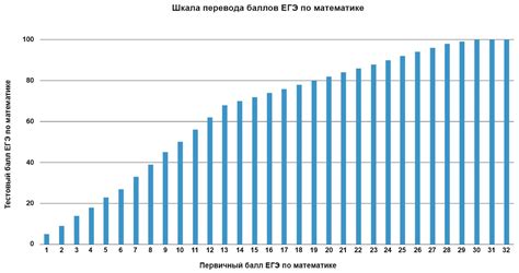 Распределение проходных баллов по вузам