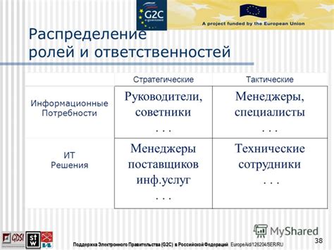 Распределение ролей и ответственностей