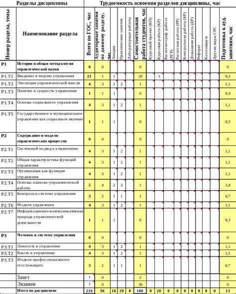 Распределение учебного времени в техникуме