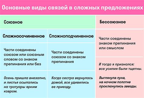 Распространенные ошибки в построении сложных предложений