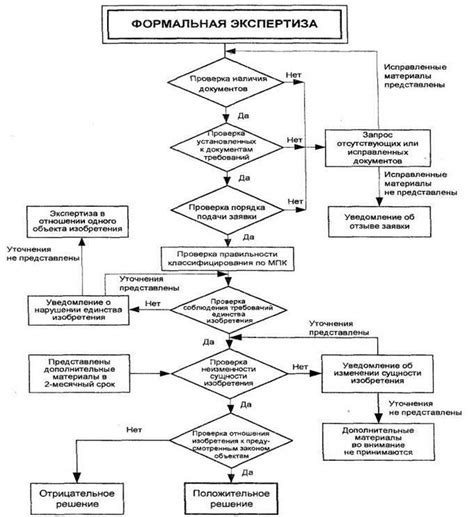 Рассмотрение заявки и получение патента