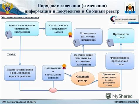 Рассмотрение и утверждение заявки