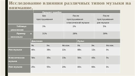 Рассмотрение типов музыки и их влияния на мощность магнитолы