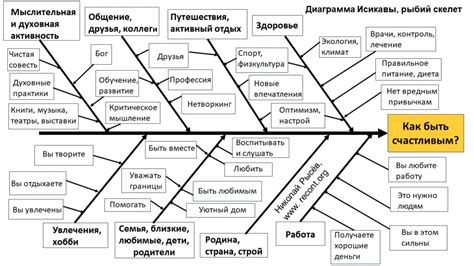 Расстановка подразделов диаграммы Исикавы