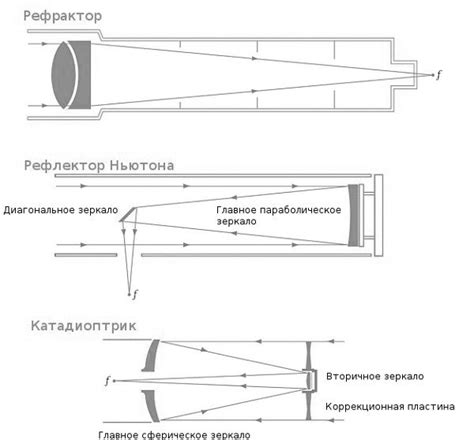 Рассчитываем фокусное расстояние телескопа