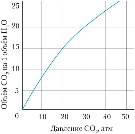 Растворимость в воде