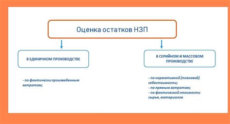 Расходы на незавершенное производство