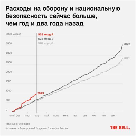 Расходы на ресторан и услуги свадебного агентства