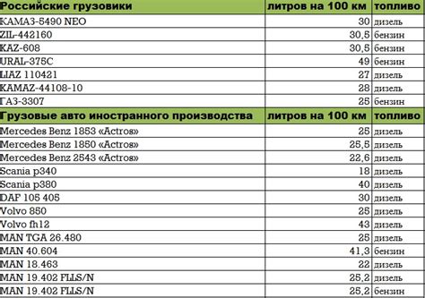 Расход топлива на 100 км