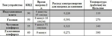 Расход энергии и экономичность