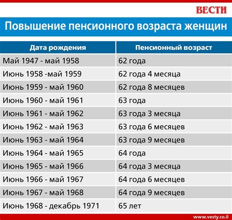 Расчет будущей пенсии и пенсионный возраст