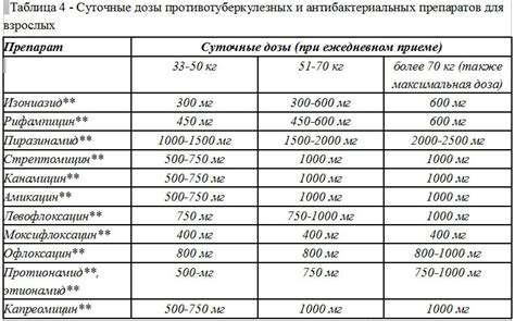 Расчет дозировки препаратов для безошибочного проведения ПКТ