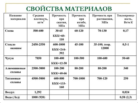 Расчет и выбор материалов для ниши