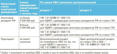 Расчет и размеры дивидендов