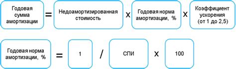 Расчет коэффициента ускорения амортизации