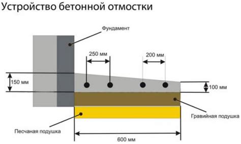 Расчет объема и система дренажа отмостки