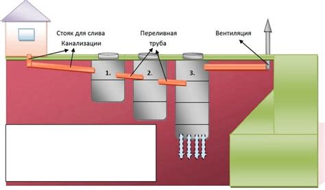 Расчет объема септика и выбор его типа