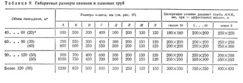 Расчет оптимального диаметра дымохода