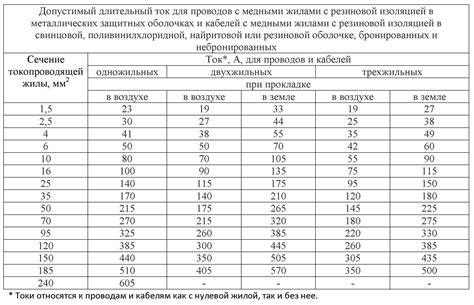 Расчет проводника по длине и нагрузке