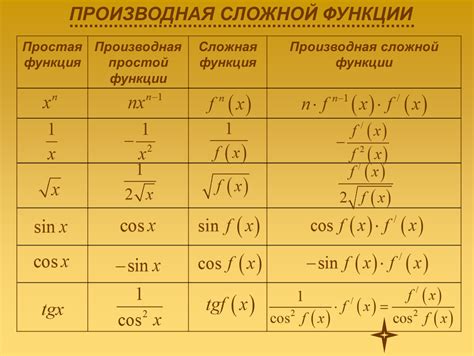 Расчет производной в Excel: примеры