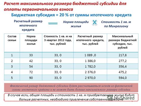 Расчет суммы ипотечного кредита