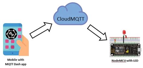 Расширение возможностей MQTT-брокера через MQTT-мосты