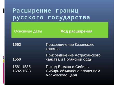 Расширение границ Русского государства