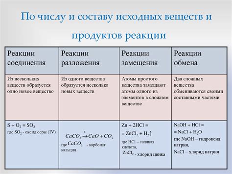 Реакции и перемены веществ