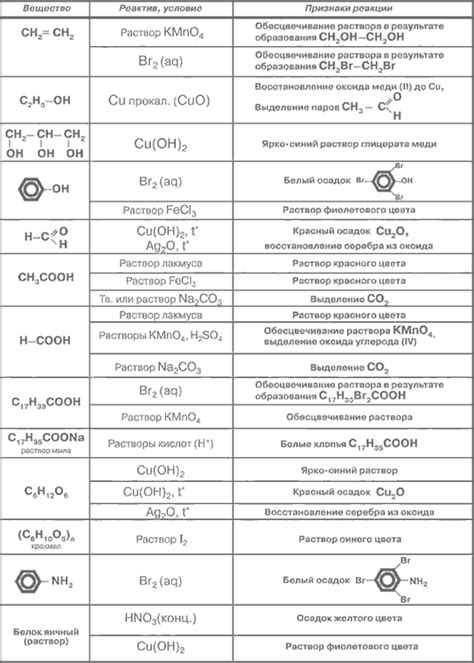 Реакции органических соединений