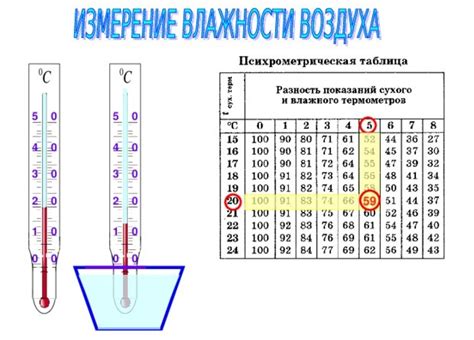 Реакция на уровень влажности в помещении