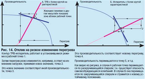 Реакция системы на резкое торможение