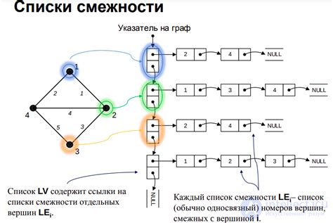 Реализация графов в памяти