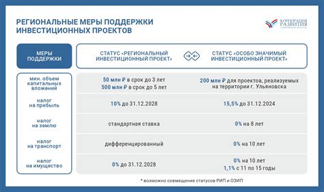 Реализация проектов