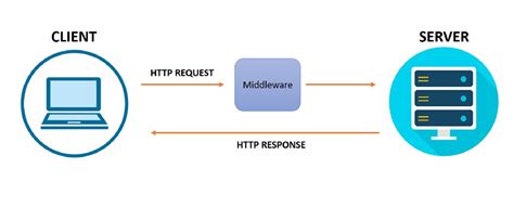 Реализация собственного middleware в Node.js