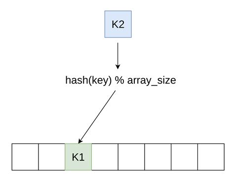 Реализация хэш таблиц в Python