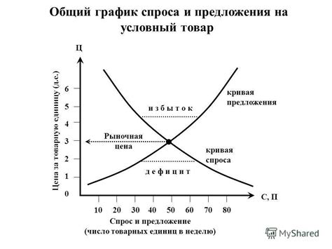 Региональная зависимость цен