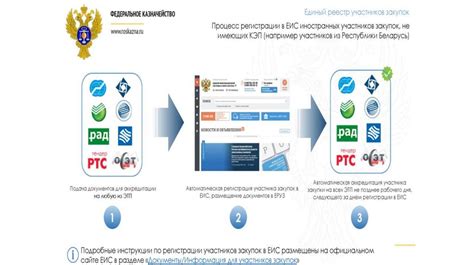 Регистрация в Единой информационной системе