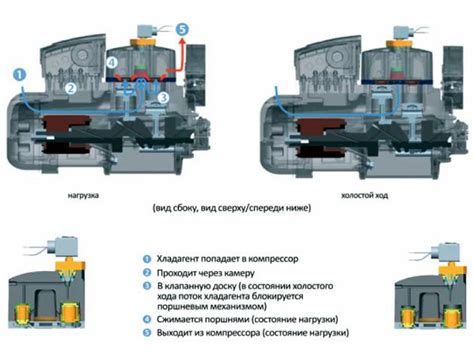 Регулирование мощности компрессора