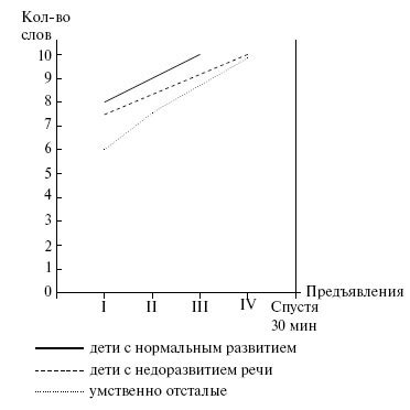 Регулирование словесной памяти