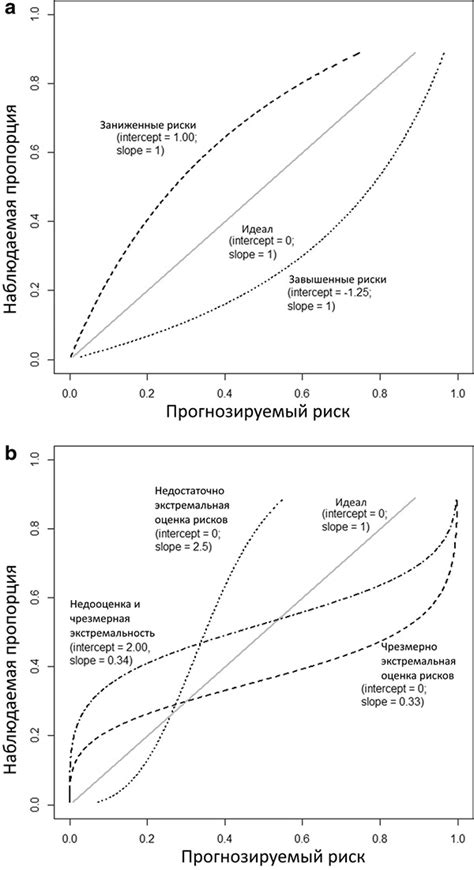 Регулировка количества и интервалов кормления