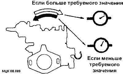 Регулировка подачи топлива