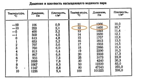 Регулировка температуры и пара