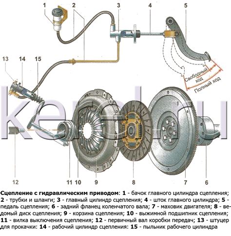 Регулировка тросового механизма сцепления