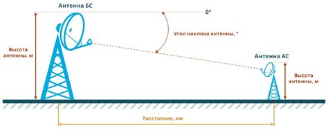 Регулировка угла наклона антенны