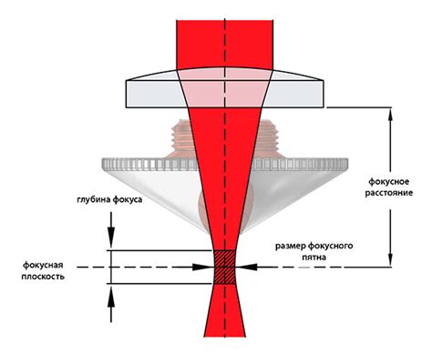 Регулировка фокуса луча